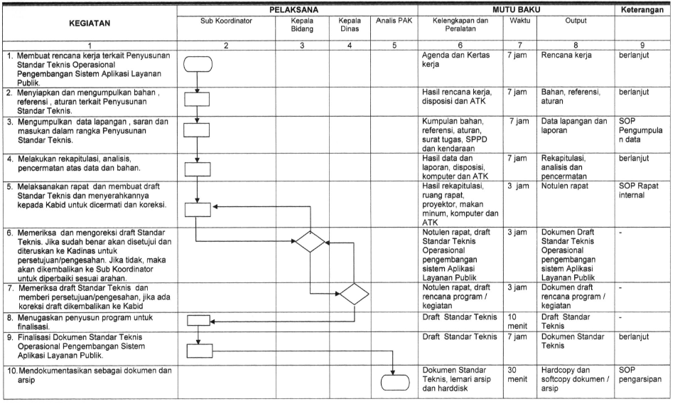 Penyusunan Standar Teknis Oprasional Pengembangan Sistem Aplikasi